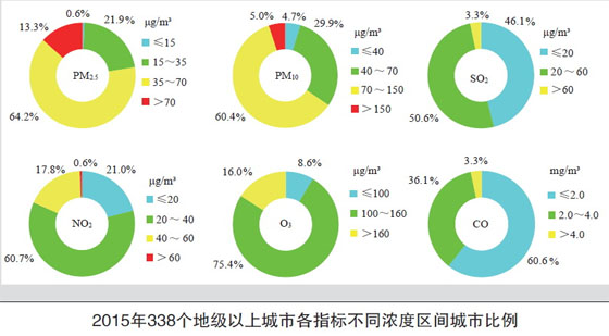 2015年338个地级以上城市各指标不同浓度区间城市比例图