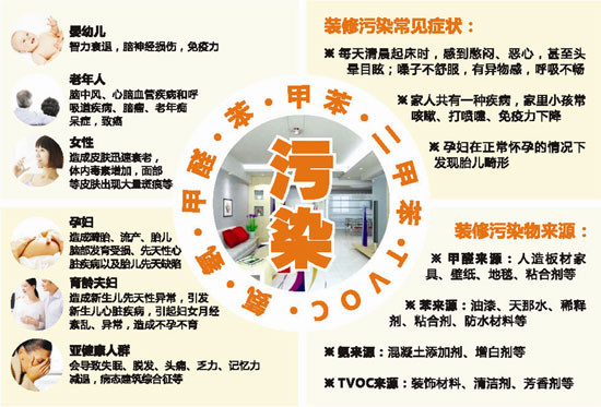 室内空气污染的主要来源及危害——化学污染