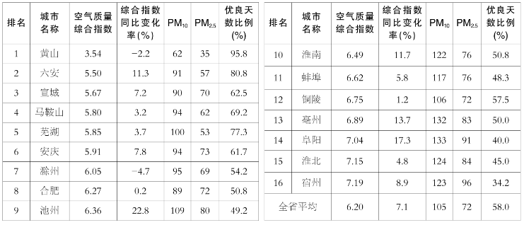 安徽16个地级市空气质量排名