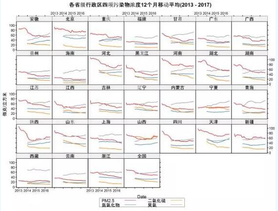 2017年上半年全国大气污染数据分析-2